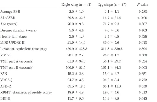 Table 2　The correlations between the clinical data and study groups divided according to the visibility of  the striatum on DAT SPECT images.