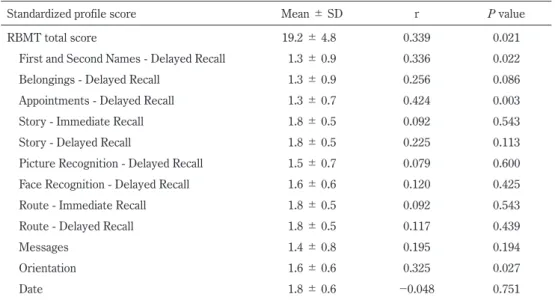 Table 4　Correlations between average SBR and RBMT domains