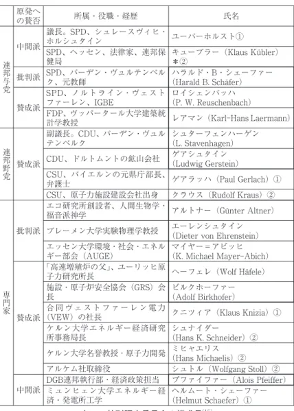 表 5 ：特別調査委員会の構成員 （15）原発への賛否所属・役職・経歴 氏名連邦与党中間派議長。SPD、シュレースヴィヒ・ホルシュタイン ユーバーホルスト①SPD、ヘッセン、法律家、連邦保健局 キューブラー（Klaus Kübler）＊②批判派 SPD、バーデン・ヴュルテンベルク、元教師ハラルド・B・シェーファー（Harald B