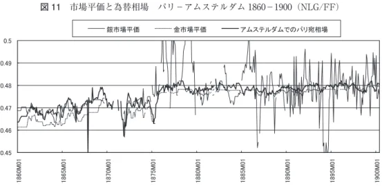 図 11 　市場平価と為替相場　パリ−アムステルダム 1860−1900（NLG/FF） 　まず目立つのは銀市場平価が 70 年代半ば以降，激しく乱高下し，それ以前の安定性を喪 失していることである。もちろん銀の物財的性格はその前後で変化しているとは考えられな いから，貨幣金属の価値の安定性は物財的というよりも，貨幣とされることによって安定す ると言える。 　ロンドンとパリの関係を見ると，（70 年ころまで）為替相場は銀市場平価と同調している ことが多いが，1840 年前後や 1860 年前後など金市場平価