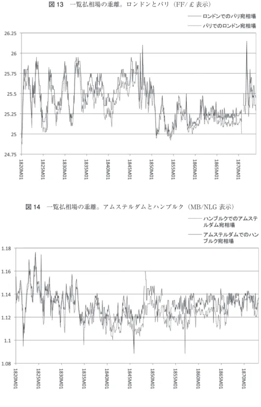 図 13 　一覧払相場の乖離。ロンドンとパリ（FF/ £ 表示）
