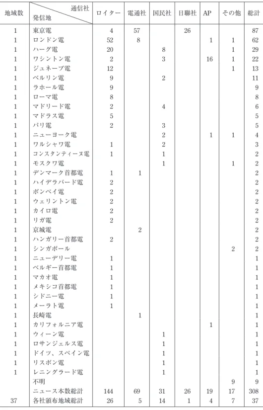 表 6 各通信社ニュース発信地域及び報道量集計 （単位：本） 地域数 通信社 発信地 ロイター 電通社 国民社 日聯社 AP その他 総計 1 東京電 4 57 26 87 1 ロンドン電 52 8 1 1 62 1 ハーグ電 20 8 1 29 1 ワシントン電 2 3 16 1 22 1 ジュネーブ電 12 1 13 1 ベルリン電 9 2 11 1 ラホール電 9 9 1 ローマ電 8 8 1 マドリード電 2 4 6 1 マドラス電 5 5 1 パリ電 2 3 5 1 ニューヨーク電 2 1 1 4