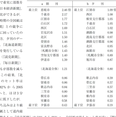 表 2　『北海道新聞』の部数変化倍率（1980 年→2005 年） a　朝　　刊 b　夕　　刊 最上位 恵庭市 2.46 倍 最上位 江別市 1.09 倍 千歳市 2.17 西区 1.08 江別市 1.77 根室支庁郡部 1.05 白石区 1.72 千歳市 1.05 西区 1.69 白石区 1.02 岩見沢市 1.51 釧路市 0.98 北区 1.50 渡島支庁郡部 0.97 登別市 1.46 釧路支庁郡部 0.96 富良野市 1.45 北区 0.95 （札幌市全体） 1.43 函館市 0.95 空知支庁郡