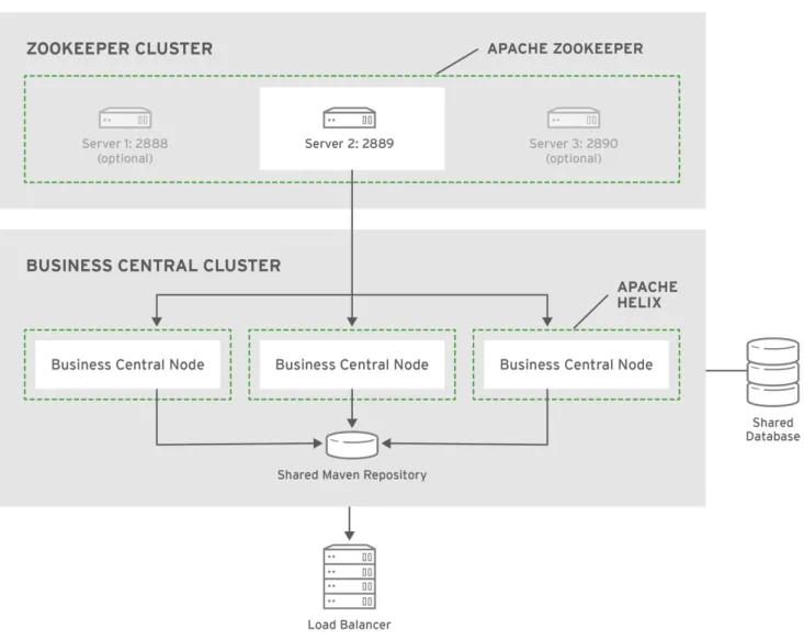図 5.1 Red Hat JBoss BPM Suite クラスターのスキーマ クラスターのスキーマ