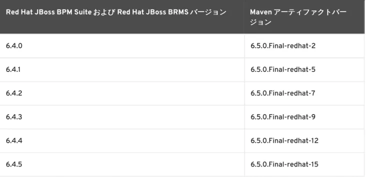 表 1.1 サポートされている サポートされている  Maven アーティファクト アーティファクト