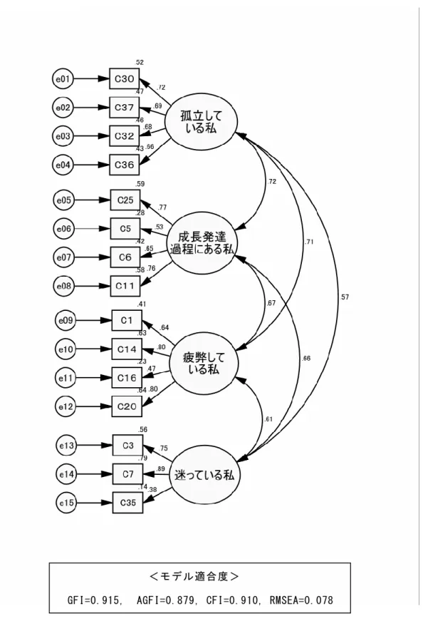 図 5  中前期看護職者の自己イメージ尺度の確認的因子分析の結果（標準化推定値） 
