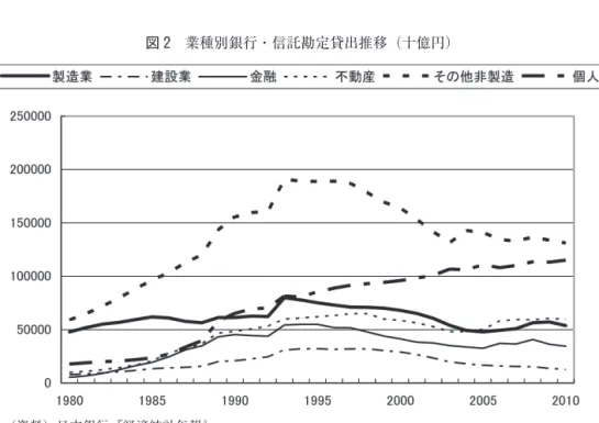 図 2 業種別銀行・信託勘定貸出推移（十億円）