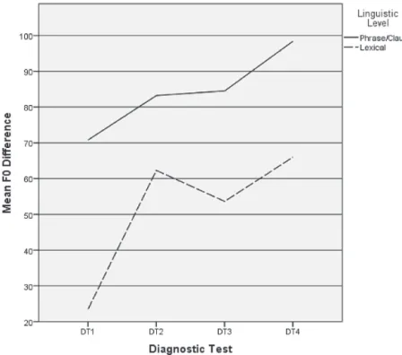 Table  1.　The mean highest and lowest F0 values as a function of the diagnostic test, the  linguistic level in the reading task in participant, PA and PB.