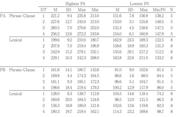 Table  1.　The mean highest and lowest F0 values as a function of the diagnostic test, the  linguistic level in the reading task in participant, PA and PB.