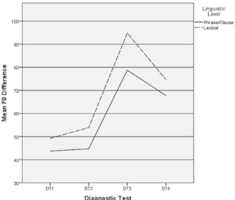 Figure 3.　The mean F0 difference between the highest F0 and lowest F0 as a function of the  linguistic level (phrase/clause and lexical) across the four diagnostic tests in the story telling  task in PA.