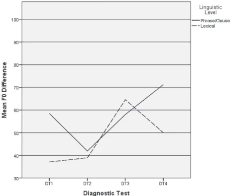 Figure 4.　The mean F0 difference between the highest F0 and lowest F0 as a function of the  linguistic level (phrase/clause and lexical) across the four diagnostic tests in the story telling  task in PB.