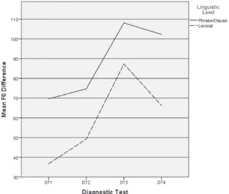 Figure 1.　The mean F0 difference between the highest F0 and lowest F0 as a function of the  linguistic level (phrase/clause and lexical) across the four diagnostic tests in the reading task  in PA.