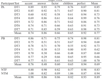 Table 1 shows the F0 ratios as a function of the target words. It is shown that the  decrease of the ratio was observed in all the target words except  perfect , where the ratio  stayed approximately above 0.9 across the diagnostic tests in both participan