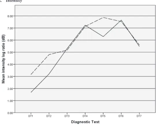 Figure 2.　 The mean ratio of intensity in stressed vowels to unstressed vowels averaged  over the target words as a function of the participants across the diagnostic  tests.