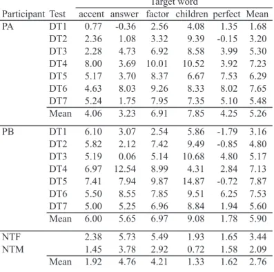 Table 2.　 The ratio of intensity in stressed vowels to unstressed vowels as a function of  participants and target words across the diagnostic tests.