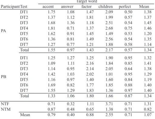 Table 3.　 The  ratio  of  vowel  duration  in  unstressed  vowels  to  stressed  vowels  as  a  function of participants and target words across the diagnostic tests.