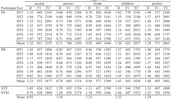 Table 4.　 Log F2–log F1 difference (D) in unstressed vowels, and F1 and F2 values (in  Hertz) in unstressed vowels as a function of participants, target words and the  diagnostic tests