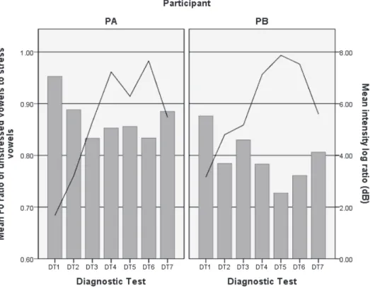 Figure 3.　 The mean F0 ratio of unstressed vowels to stressed vowels (indicated by bars)  and the mean intensity log ratio (indicated by lines) averaged over the target  words as a function of the participants across the diagnostic tests.