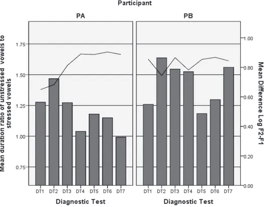 Figure 4.　 The mean duration ratio of unstressed vowels to stressed vowels (indicated by  bars) and the mean difference log F2-F1 (indicated by lines) averaged over the  target words,  answer  and  factor , as a function of the participants across the  dia