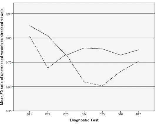 Figure 1.　 The ratio of F0 in unstressed to stressed vowels averaged over the target  words as a function of the participants across the diagnostic tests