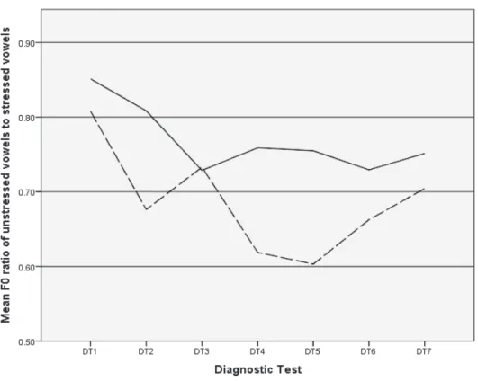 Figure 1.　 The ratio of F0 in unstressed to stressed vowels averaged over the target  words as a function of the participants across the diagnostic tests