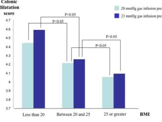 Fig. 2    Comparison of colonic dilatation by BMI and gas infusion pressure   