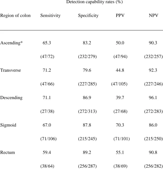 Table 1.    Detection capability rates of CTC in each region of the colon 