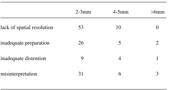 Table 4.    Evaluation of the 150 polypoid lesions missed at CTC   