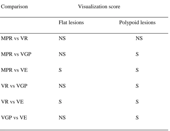 Table 6. Multiple comparisons of polyp visualization among 4 reconstruction methods 