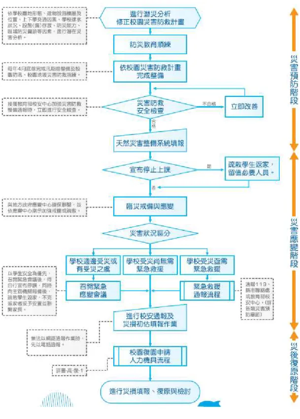 圖 2- 3 災害防救作業流程圖 