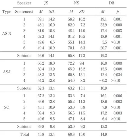 Table 1.   The normalized pairwise variability index for vocalic intervals 