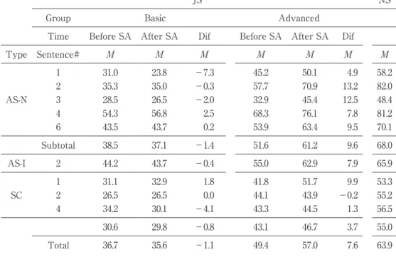 Table 3-1.   Mean  normalized  vocalic  durations  of  a  syllable  averaged  across  the  participants as a function of group （i.e., advanced and basic） and time （i.e.,  before and after the study abroad period） in AS-N: #2.