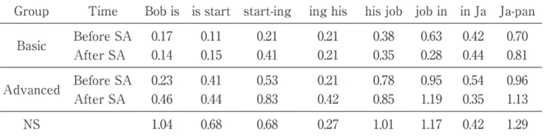 Table 3-2.   Mean local nPVI-V averaged across the participants as a function of group （i.e.,  advanced and basic） and time （i.e., before and after the study abroad period） in  AS-N: #2.