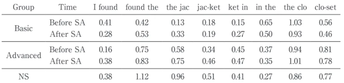 Table 5-1.  Mean  normalized  vocalic  durations  of  a  syllable  averaged  across  the  participants as a function of group （i.e., advanced and basic） and time （i.e.,  before and after the study abroad period） in SC: #1.