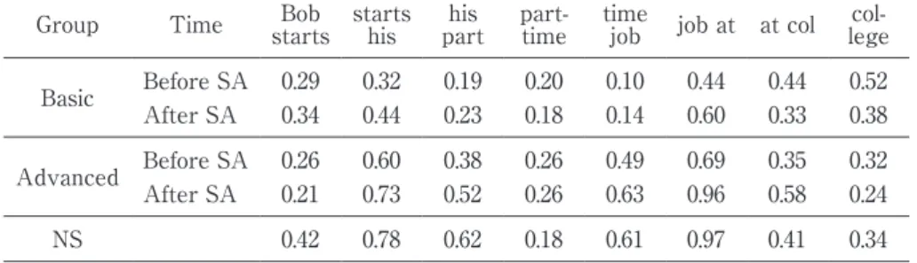 Table 5-2.   Mean local nPVI-V averaged across the participants as a function of group 