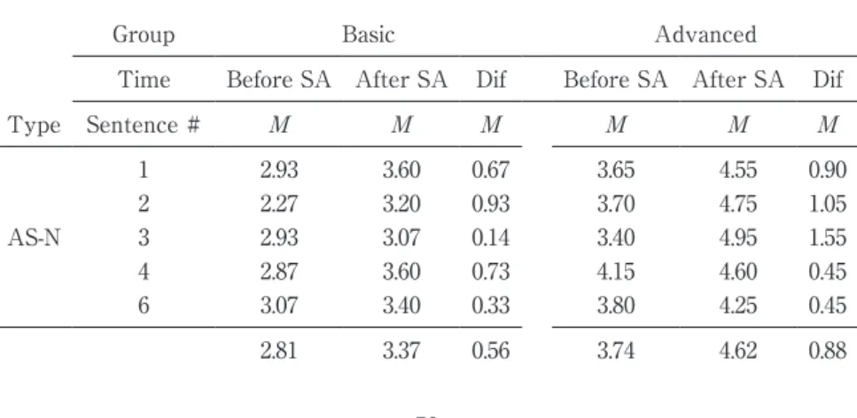 Table 6.   Mean  evaluation  scores （ES） averaged  across  the  evaluators  and  the  participants as a function of group （i.e., advanced and basic）, time （i.e.,  before  and  after  the  study  abroad  period）,  and  the  sentences
