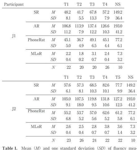Table 1.   Mean （M） and  one  standard  deviation （SD） of  fluency  mea- mea-sures averaged over narratives recorded within each of the four  sub-periods