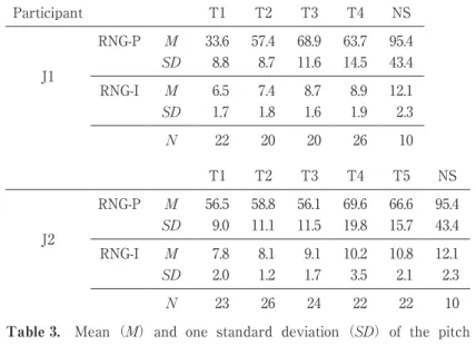 Table 3.   Mean （M） and  one  standard  deviation （SD） of  the  pitch  range and intensity range averaged over narratives recorded  within  each  of  the  four  sub-periods