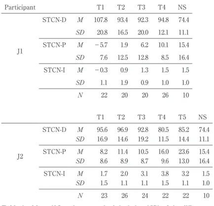 Table 4.   Mean （M） and one standard deviation （SD） of the differences  in  duration,  pitch,  and  intensity  between  stressed  and   un-stressed vowels in content words, averaged over narratives  re-corded  within  each  of  the  four  sub-periods