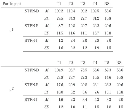 Table 5.   Mean （M） and one standard deviation （SD） of the differences  in  duration,  pitch,  and  intensity  between  stressed  vowels  of  content words and unstressed vowels of function words,  aver-aged over narratives recorded within each of the four