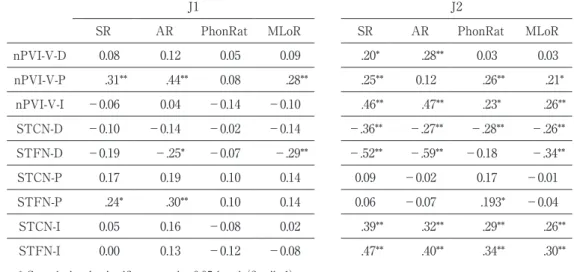 Table 6.   Pearson  correlation  coefficients,  r,  among  the  rhythm  indices,  the  stress-related  acoustic measures, and fluency measures
