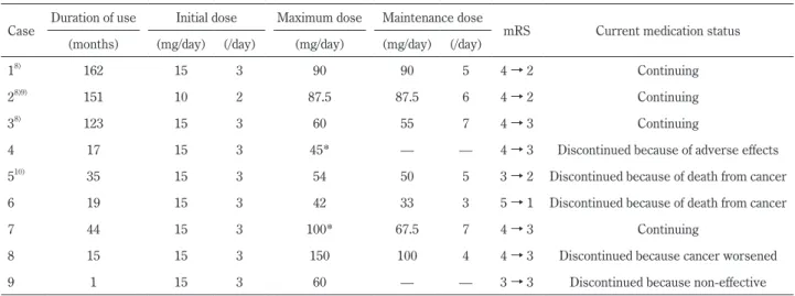 Table 1　Summary of the clinical courses of our cases.