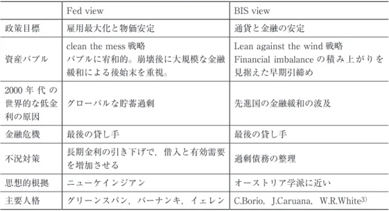 表 1　Fed view と BIS view との簡単な比較