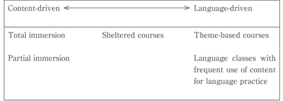 Figure 1.　A continuum of integration of content and language （Met, 1999）