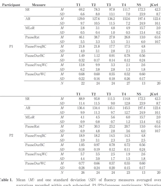 Table 1.　   Mean （M） and  one  standard  deviation （SD） of  fluency  measures  averaged  over  narratives recorded within each sub-period