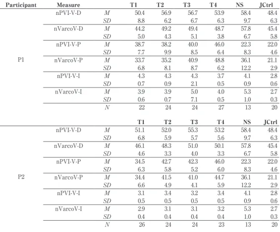 Table 3.　  Mean （M）  and  one  standard  deviation （SD）  of  the  normalized  pairwise  variability index and variability coefficient for vowels averaged over narratives  recorded  within  each  sub-period