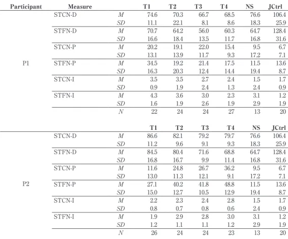 Table 4.　  Mean （M） and  one  standard  deviation （SD） of  the  acoustic  differences  in  duration,  pitch,  and  intensity  of  vowels  between  stressed  and  unstressed  syllables  of  content  words and between unstressed vowels of content words and f