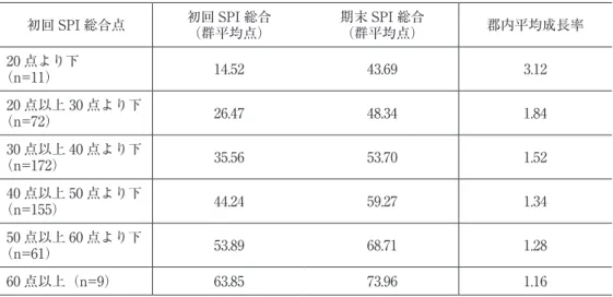図表 3-4　初回 SPI 総合テスト平均点群別成長率 初回 SPI 総合点 初回 SPI 総合 （群平均点） 期末 SPI 総合 （群平均点） 郡内平均成長率 20 点より下 （n=11） 14.52 43.69 3.12 20 点以上 30 点より下 （n=72） 26.47 48.34 1.84 30 点以上 40 点より下 （n=172） 35.56 53.70 1.52 40 点以上 50 点より下 （n=155） 44.24 59.27 1.34 50 点以上 60 点より下 （n=61） 53
