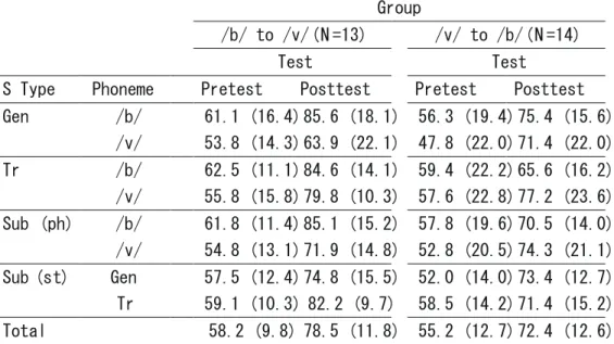 Table 3. Mean ％ correct (standard deviation in parentheses) as a function of group, test, stimulus type  and phoneme (S Type=stimulus type; Gen=generalization stimuli; Tr=training stimuli; Sub  (ph)=Subtotal of phonemes averaged over stimulus types; Sub (s