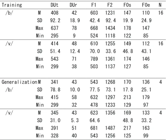 Table 1. Acoustic properties of training and generalization stimuli  （DUt=total duration; DUr=duration  from the beginning of voicing to the point where the bilabial closure for /b/ or the  labio-dental constriction for /v/ is released; F0s=F0 at the start